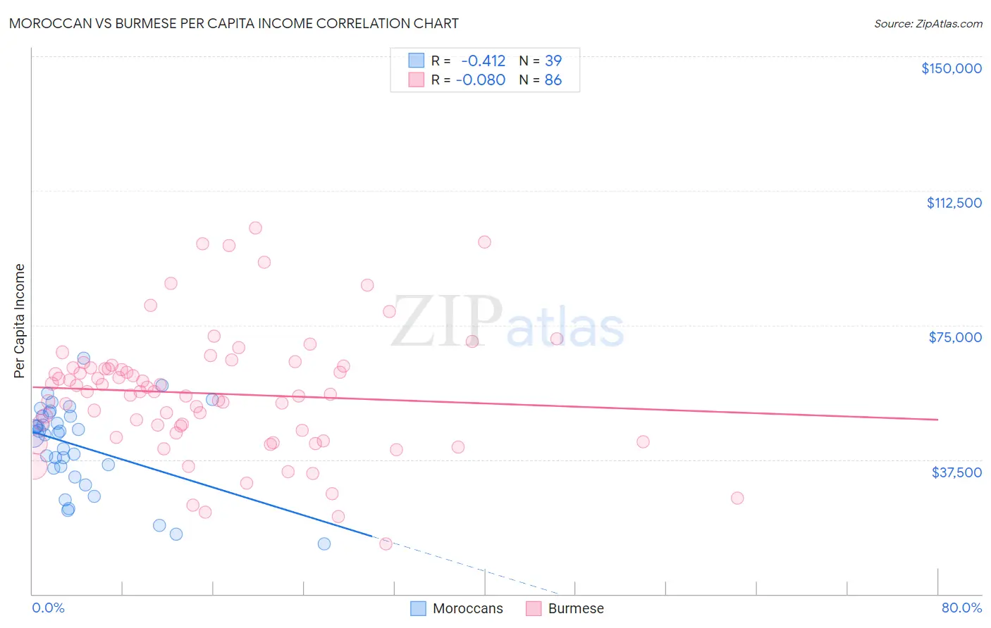 Moroccan vs Burmese Per Capita Income