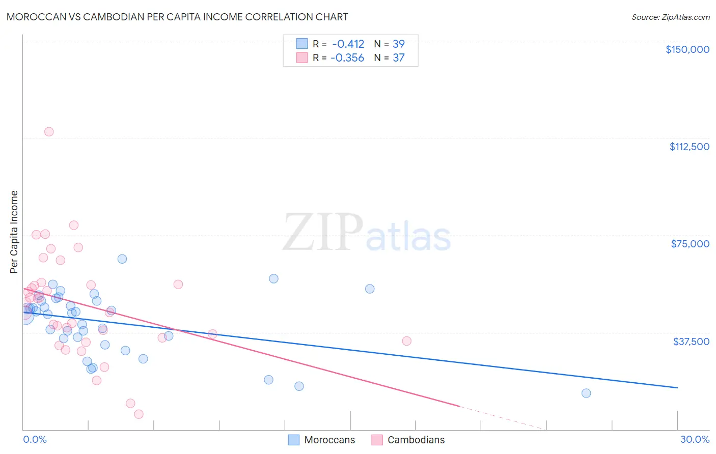 Moroccan vs Cambodian Per Capita Income