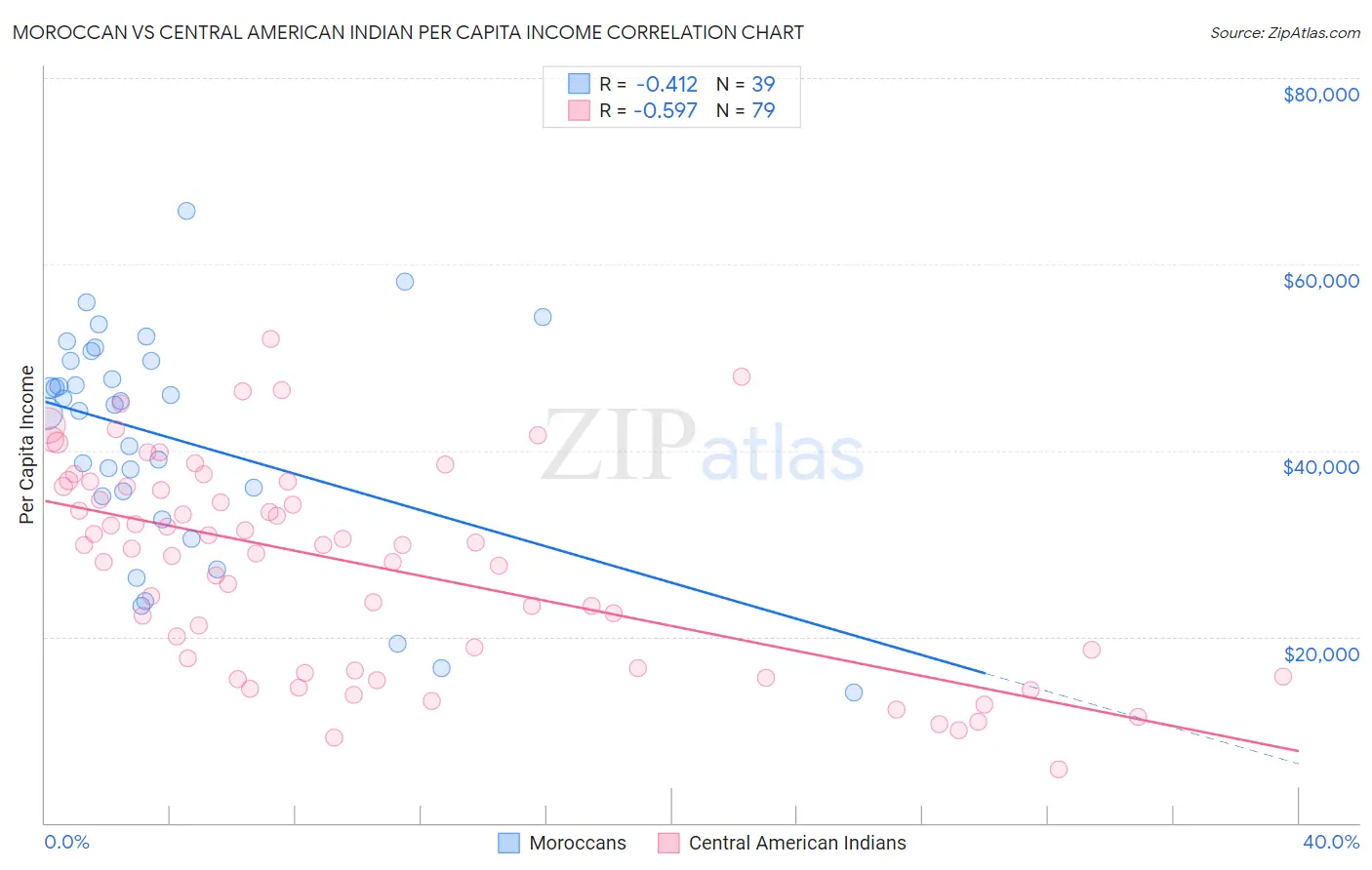 Moroccan vs Central American Indian Per Capita Income
