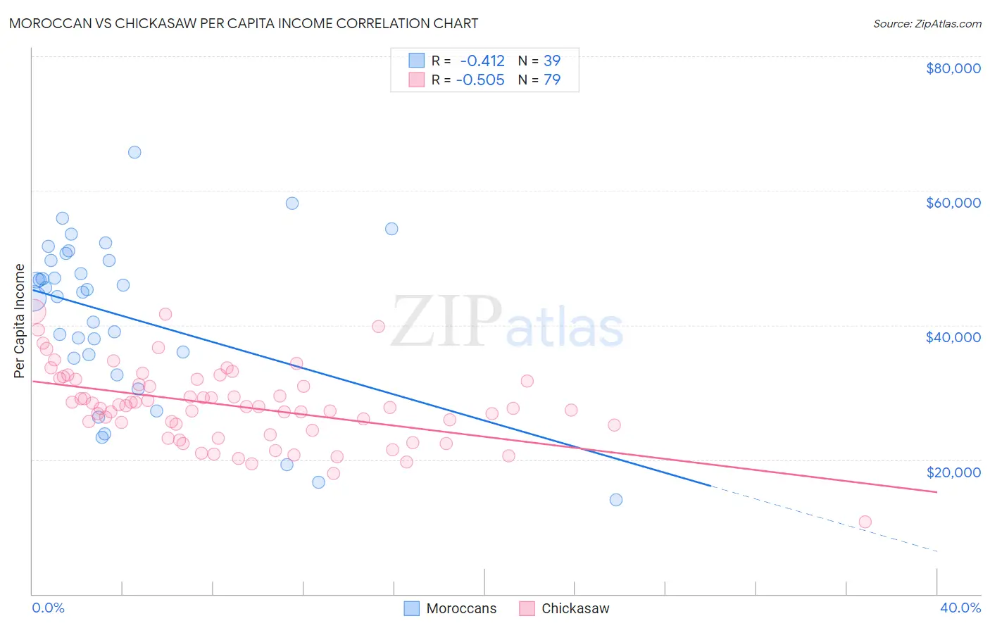 Moroccan vs Chickasaw Per Capita Income