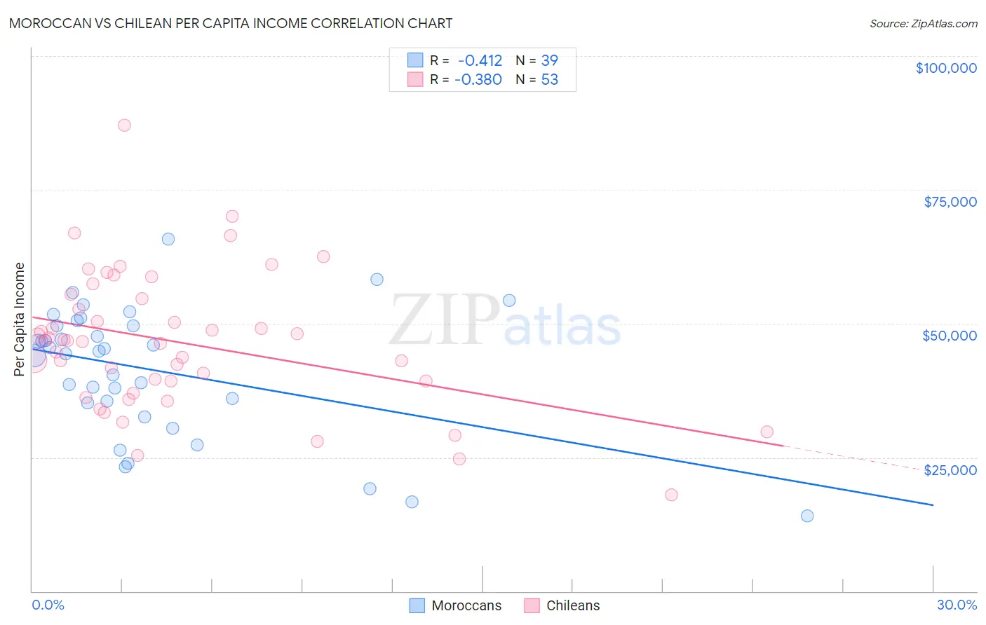 Moroccan vs Chilean Per Capita Income