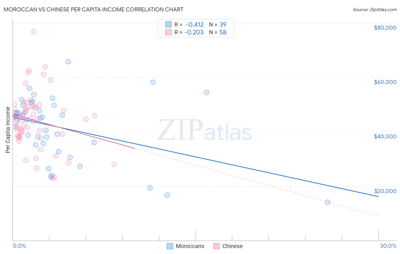 Moroccan vs Chinese Per Capita Income