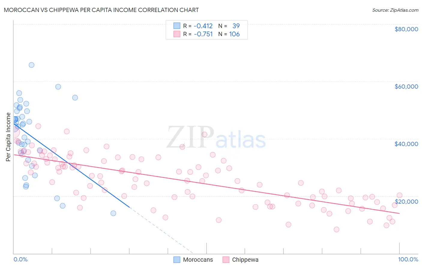 Moroccan vs Chippewa Per Capita Income