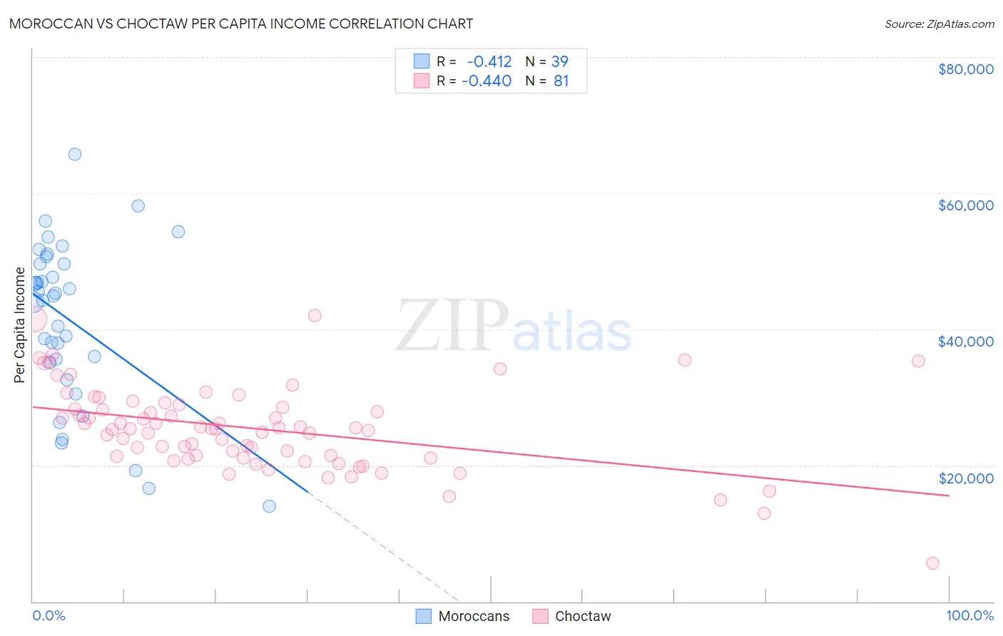 Moroccan vs Choctaw Per Capita Income