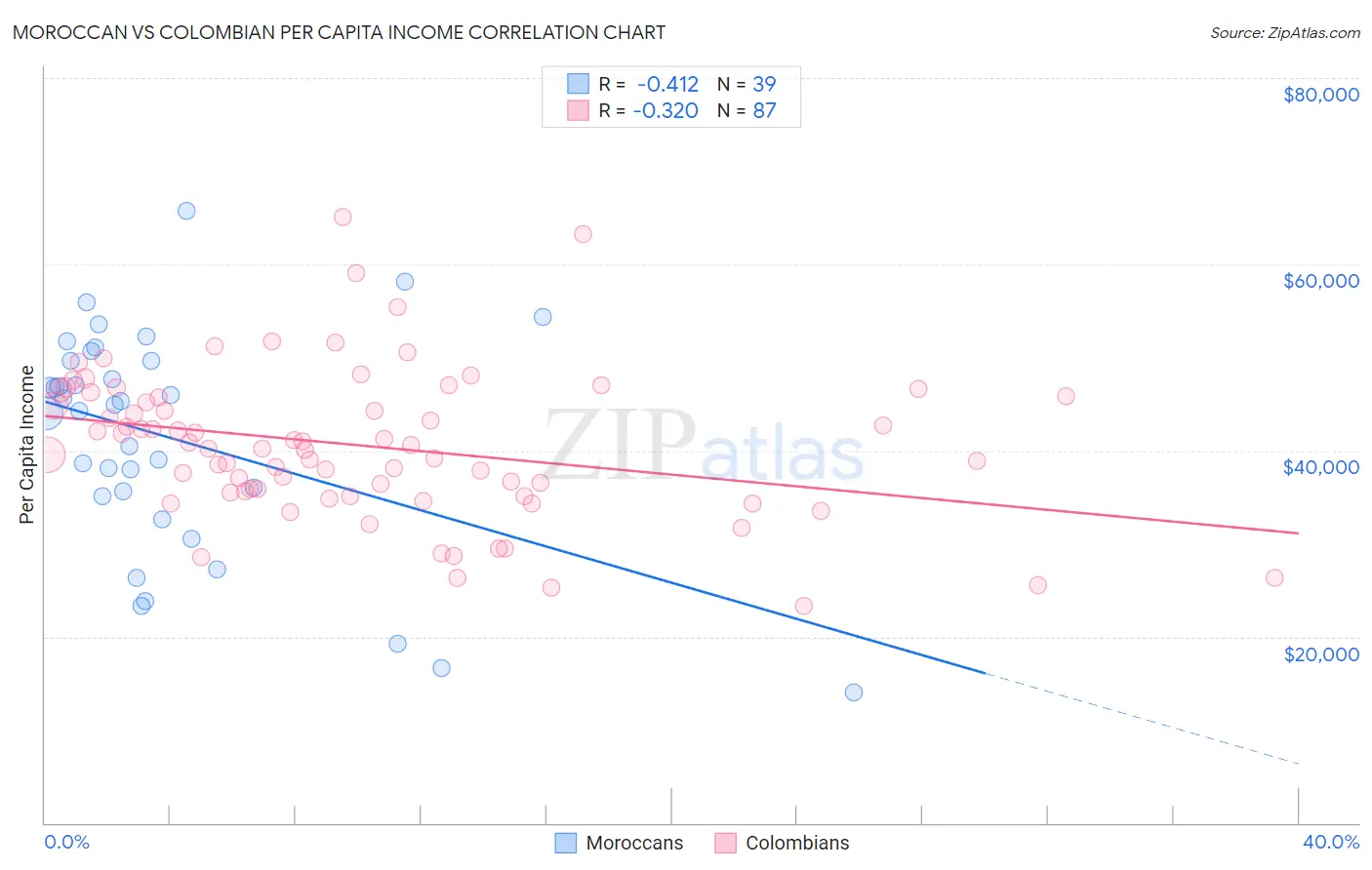 Moroccan vs Colombian Per Capita Income