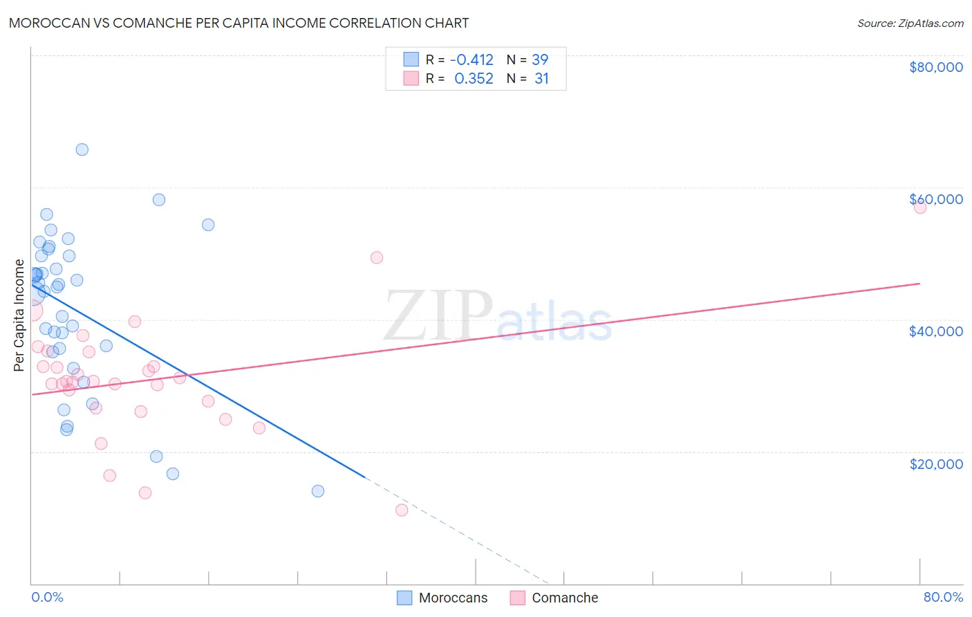 Moroccan vs Comanche Per Capita Income