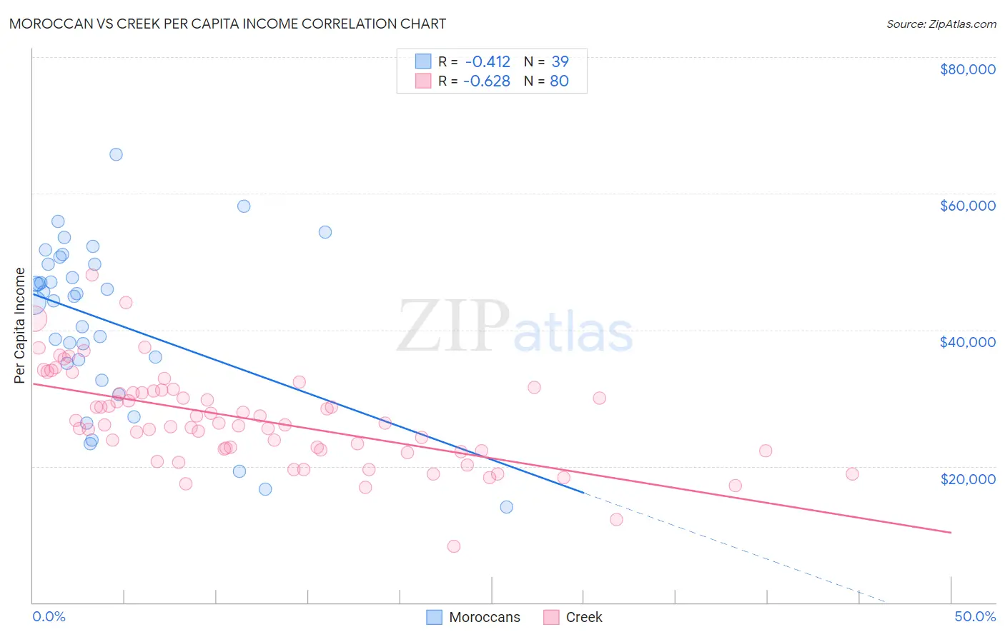 Moroccan vs Creek Per Capita Income