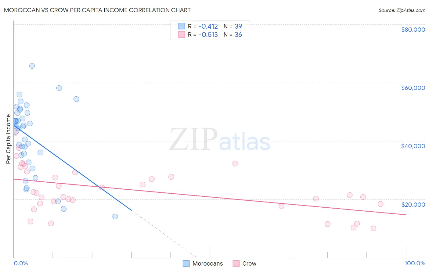 Moroccan vs Crow Per Capita Income