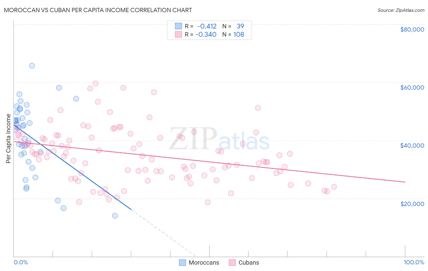 Moroccan vs Cuban Per Capita Income