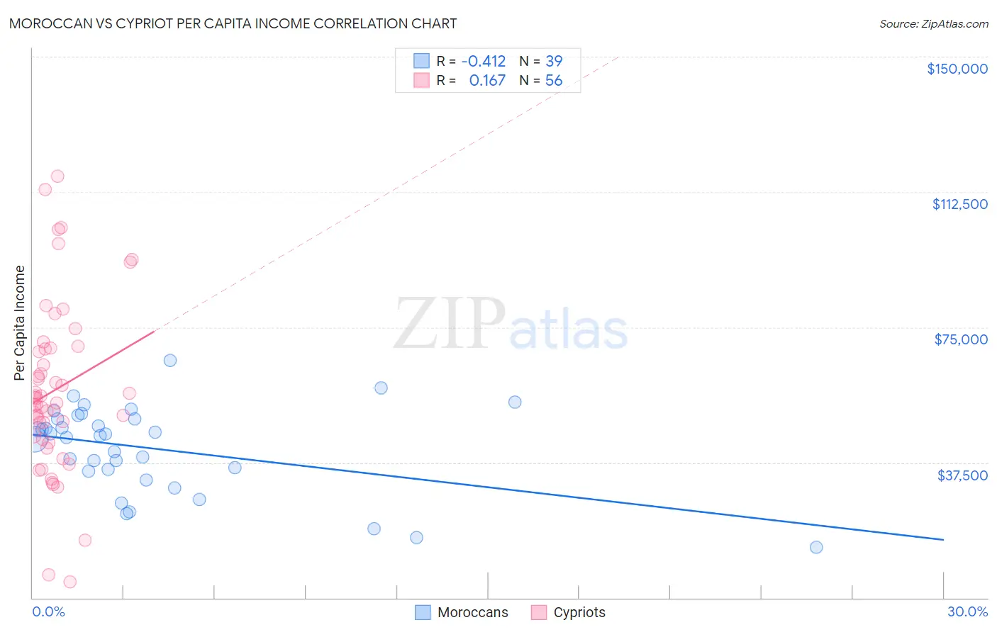 Moroccan vs Cypriot Per Capita Income