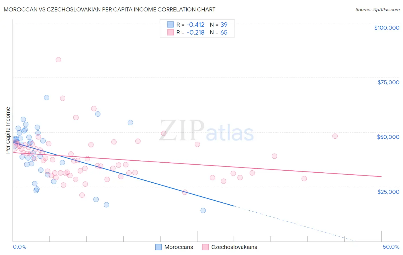 Moroccan vs Czechoslovakian Per Capita Income