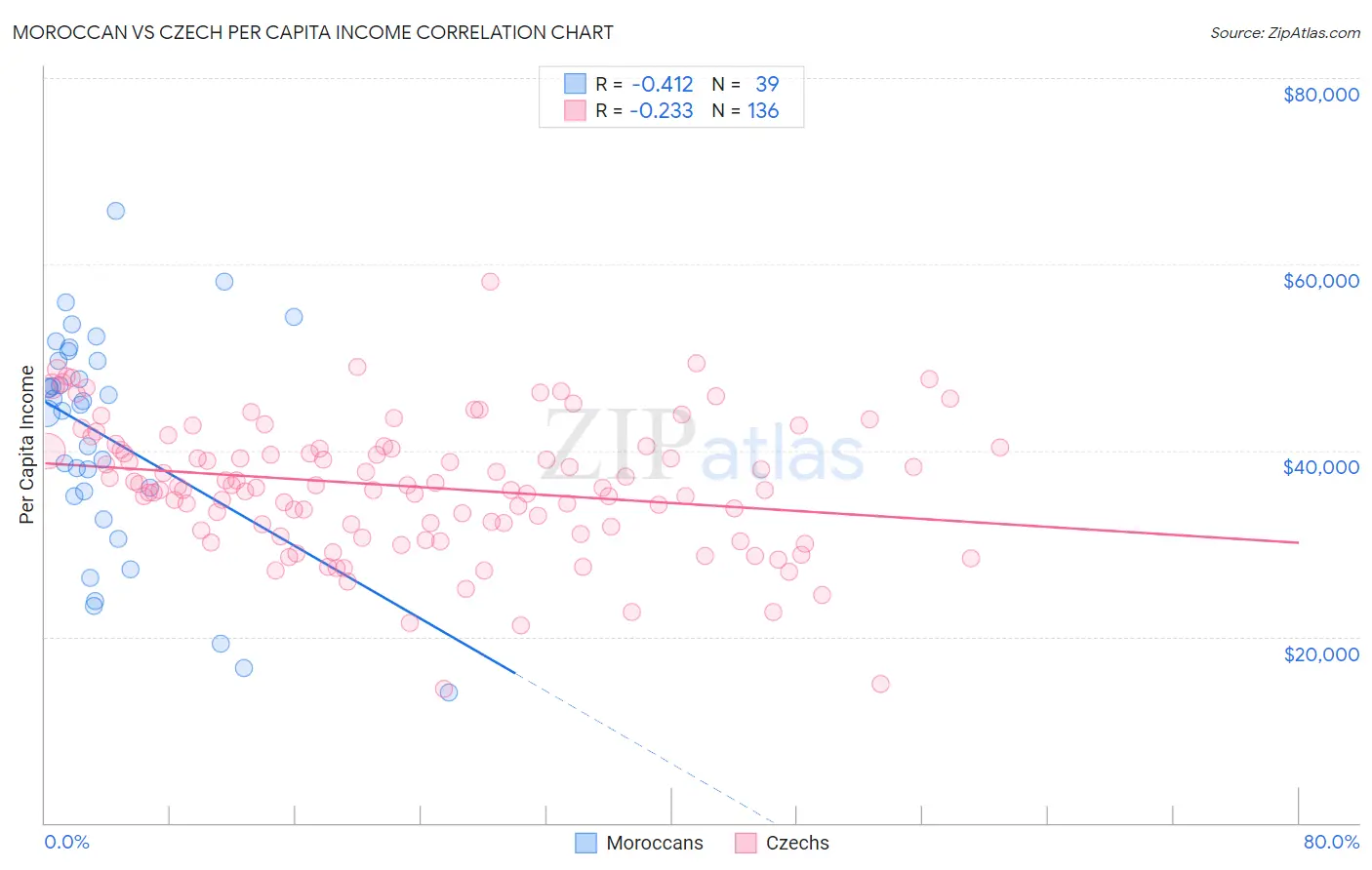 Moroccan vs Czech Per Capita Income