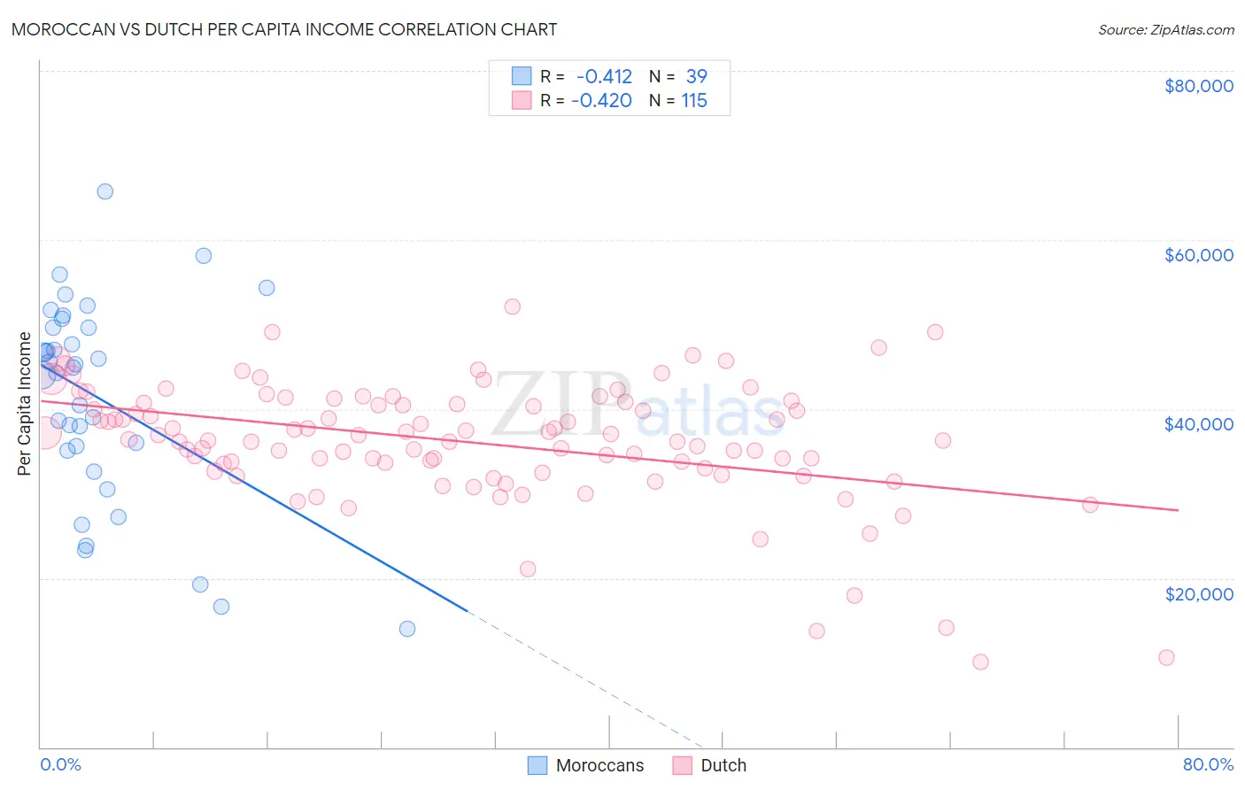 Moroccan vs Dutch Per Capita Income