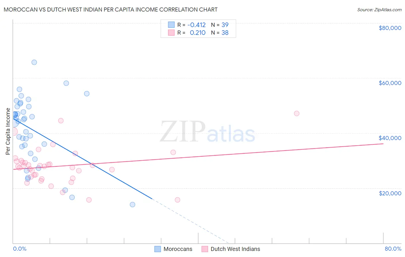 Moroccan vs Dutch West Indian Per Capita Income