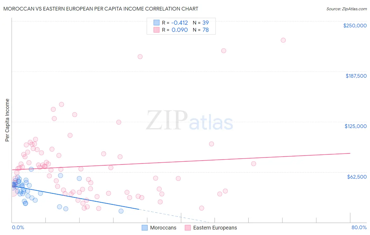 Moroccan vs Eastern European Per Capita Income