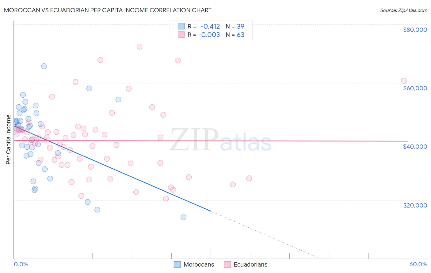 Moroccan vs Ecuadorian Per Capita Income