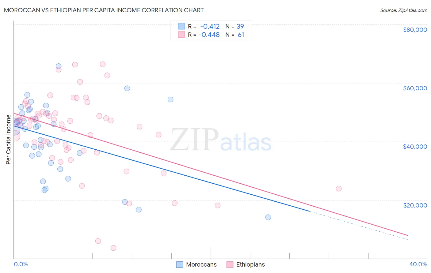 Moroccan vs Ethiopian Per Capita Income