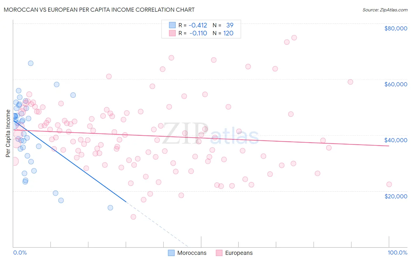 Moroccan vs European Per Capita Income