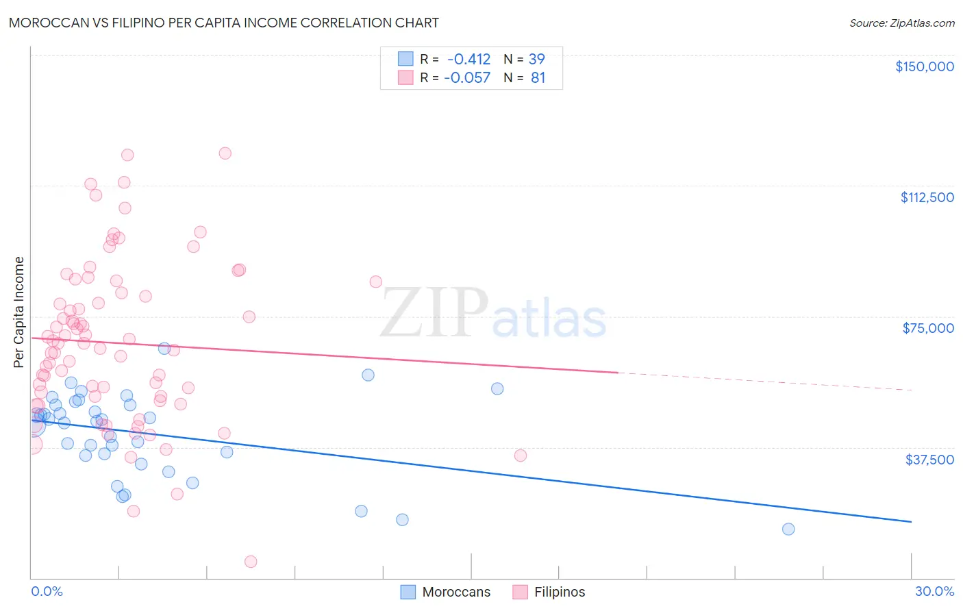 Moroccan vs Filipino Per Capita Income