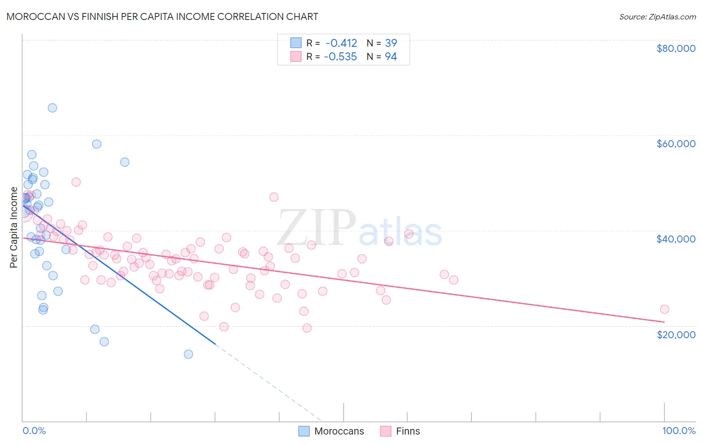 Moroccan vs Finnish Per Capita Income