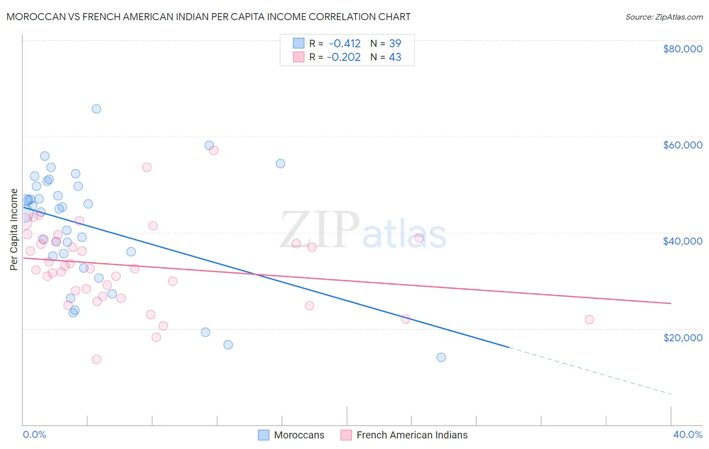 Moroccan vs French American Indian Per Capita Income