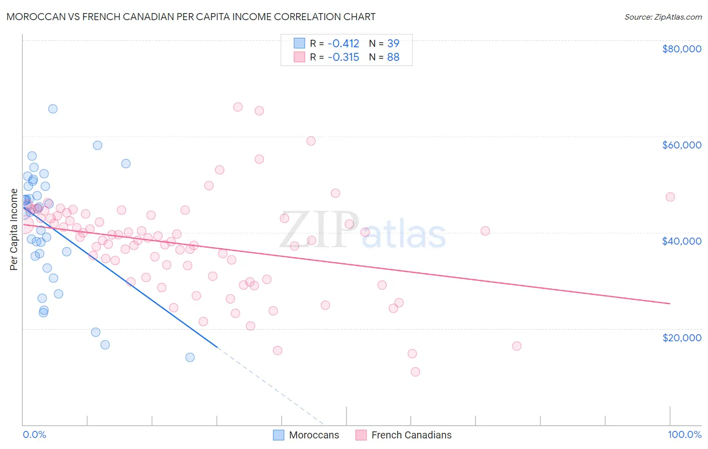 Moroccan vs French Canadian Per Capita Income