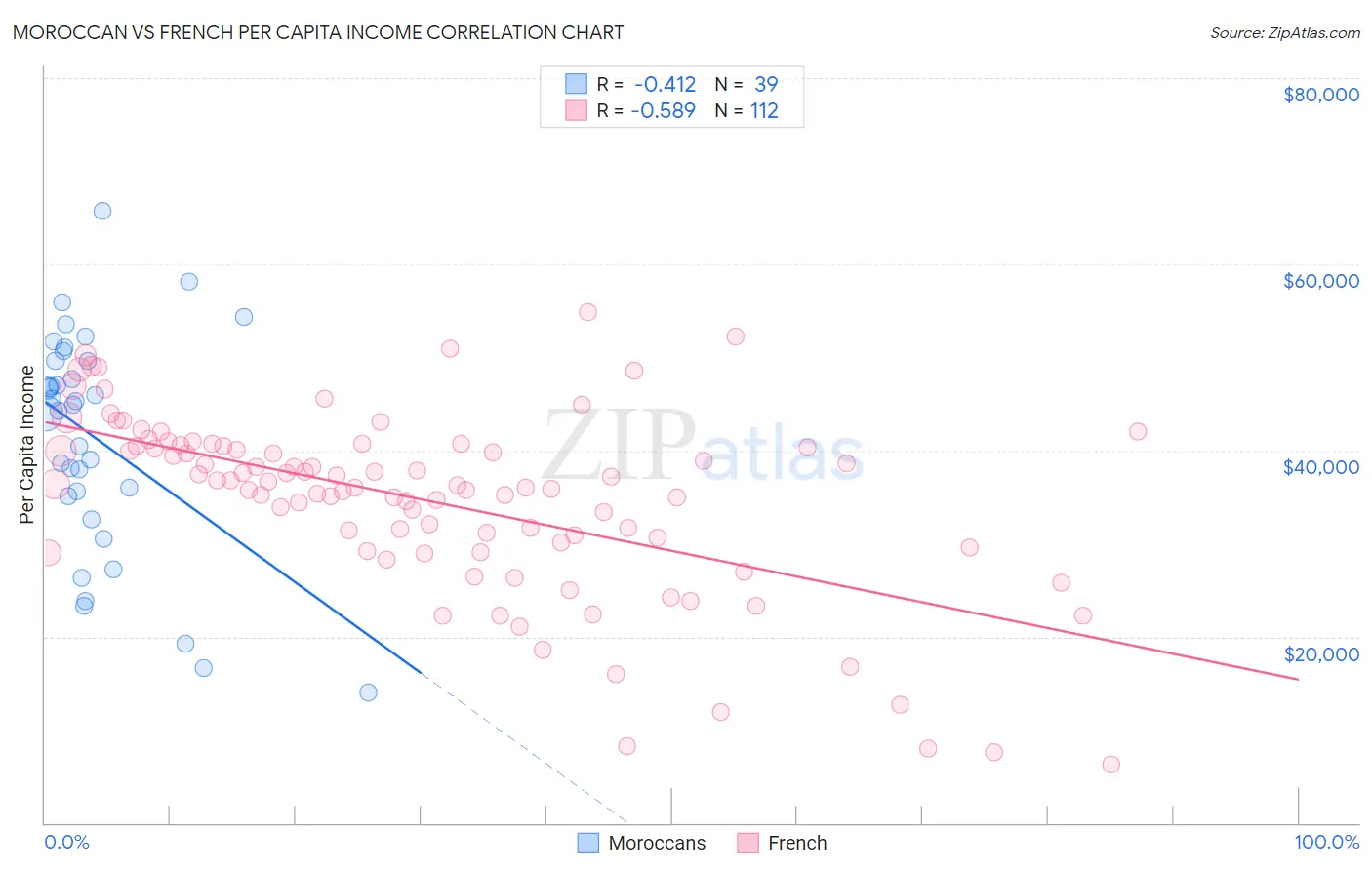 Moroccan vs French Per Capita Income