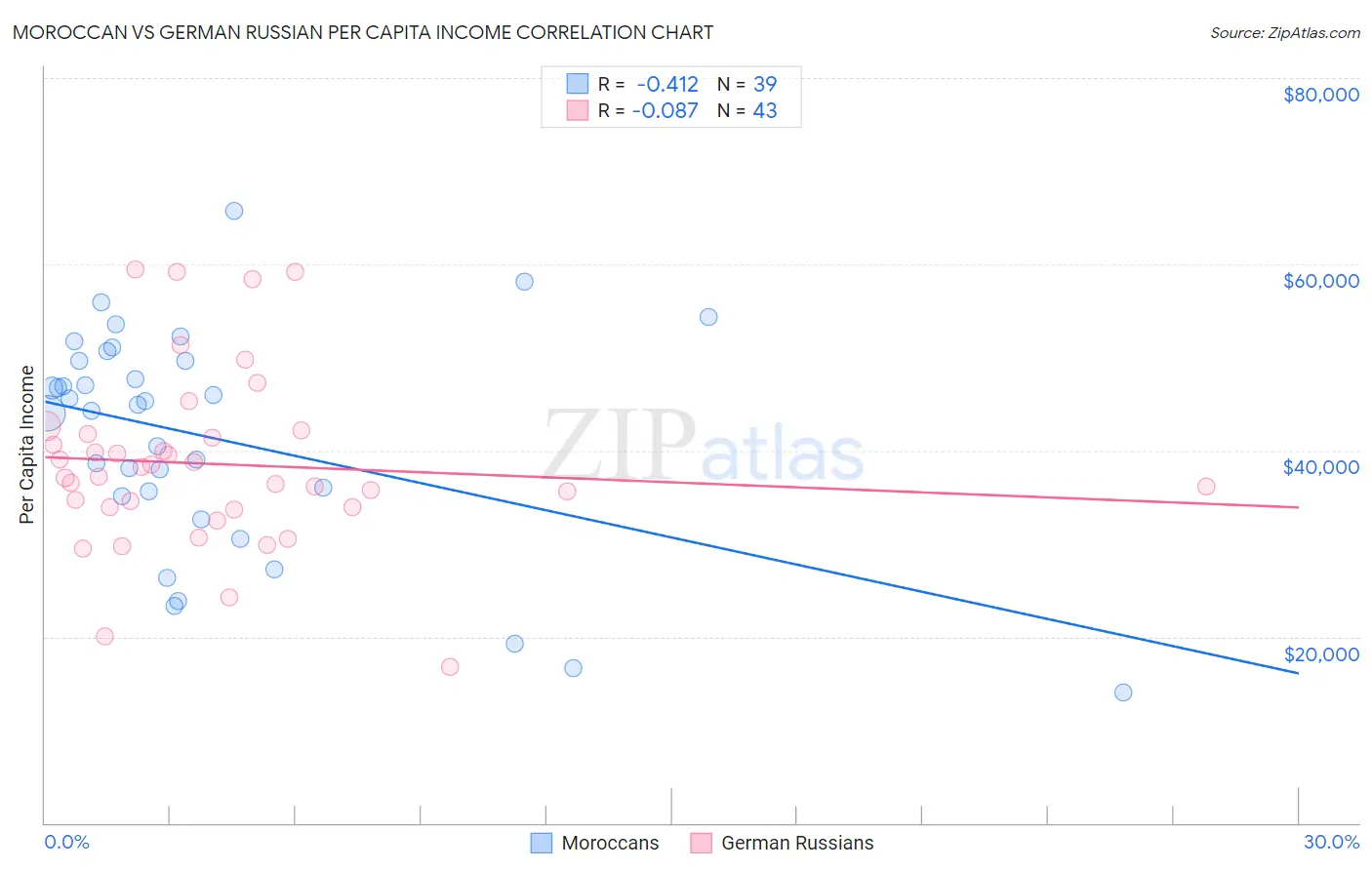 Moroccan vs German Russian Per Capita Income
