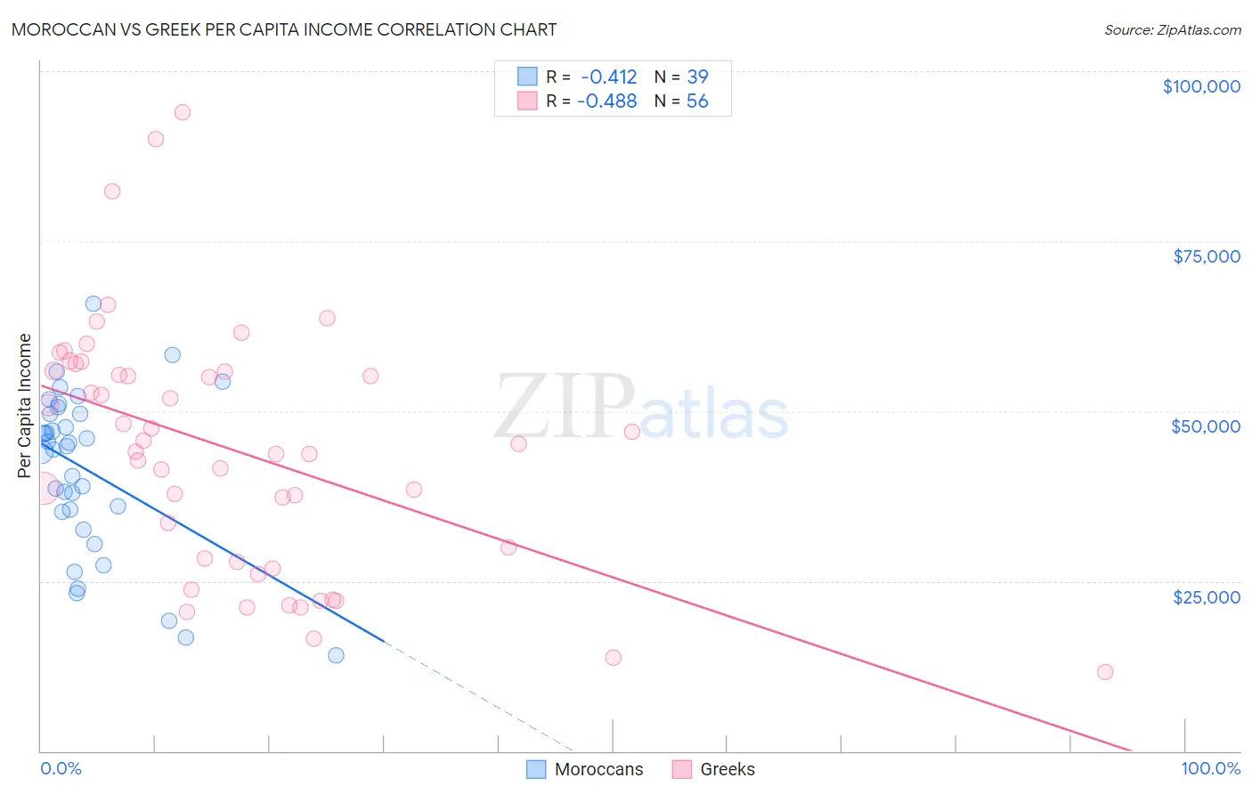Moroccan vs Greek Per Capita Income