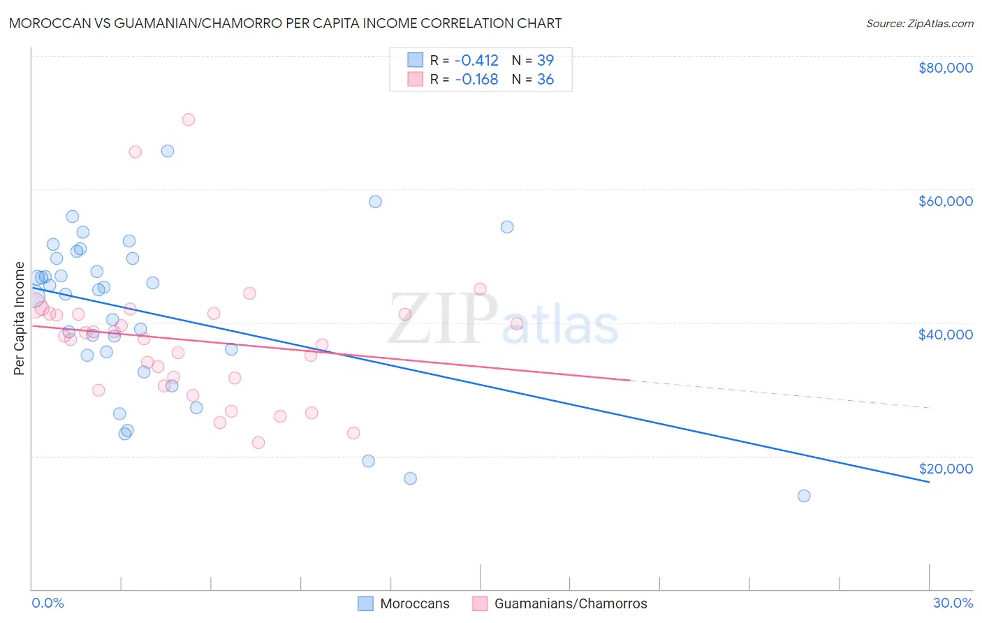 Moroccan vs Guamanian/Chamorro Per Capita Income