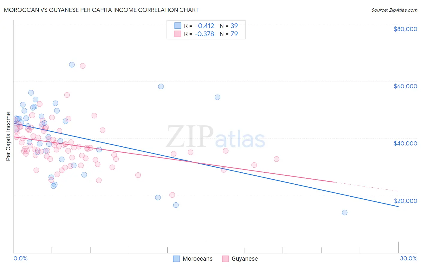 Moroccan vs Guyanese Per Capita Income