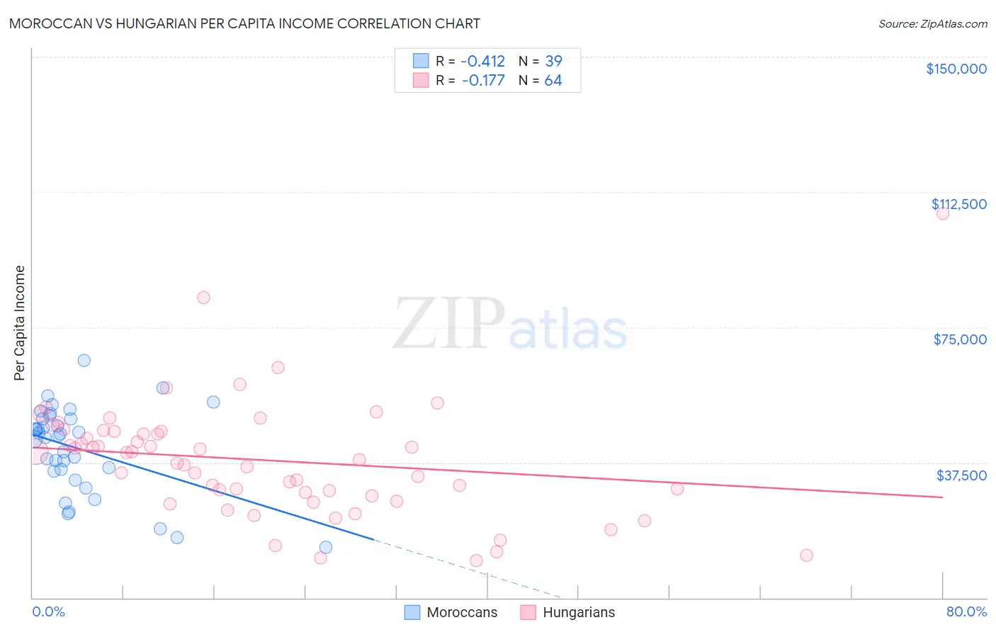Moroccan vs Hungarian Per Capita Income