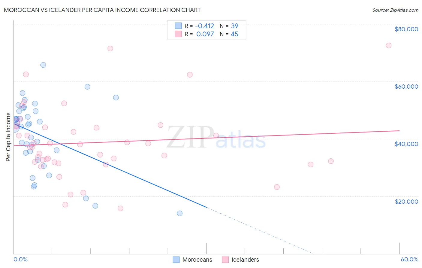 Moroccan vs Icelander Per Capita Income