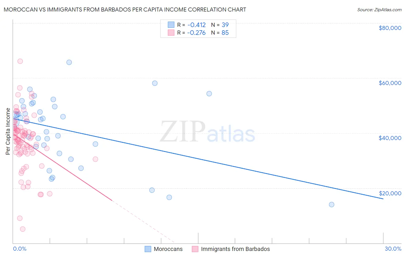 Moroccan vs Immigrants from Barbados Per Capita Income