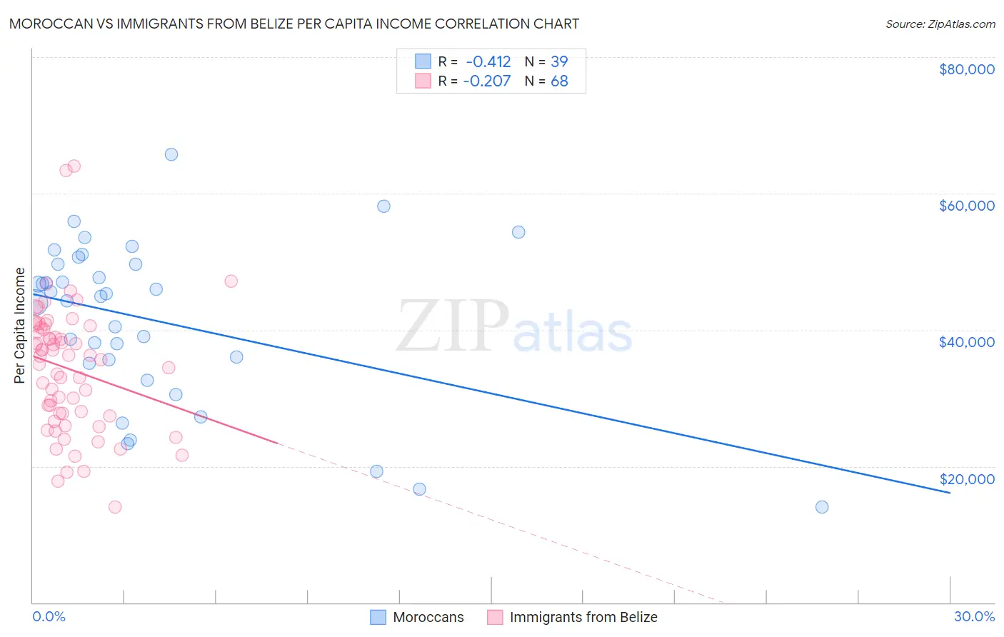 Moroccan vs Immigrants from Belize Per Capita Income