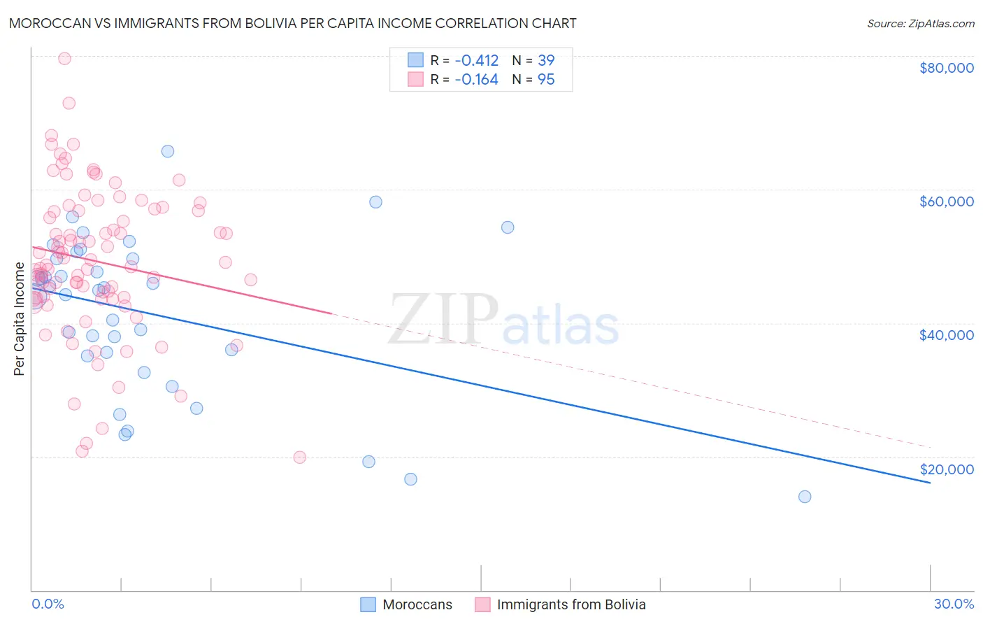 Moroccan vs Immigrants from Bolivia Per Capita Income