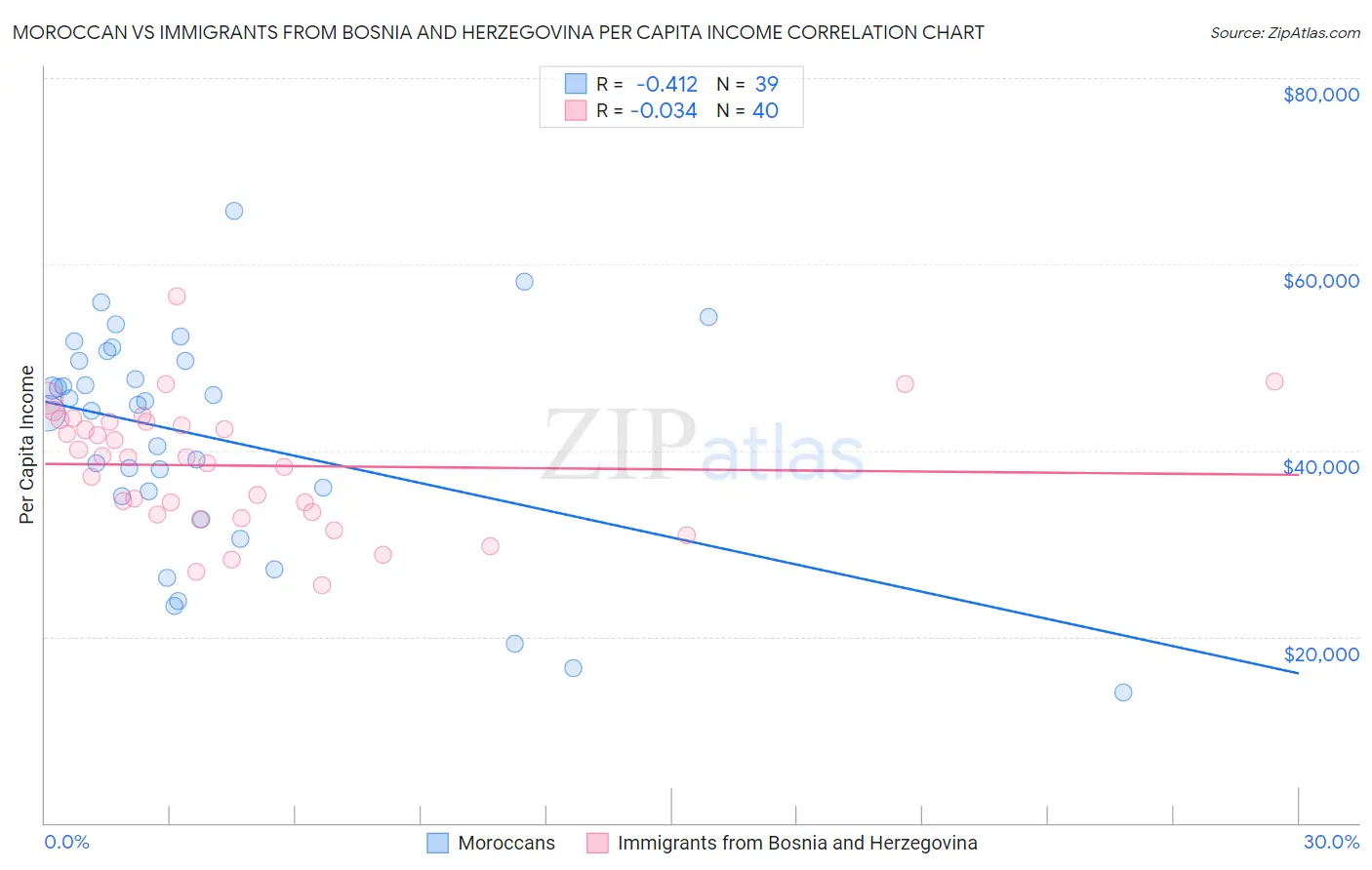 Moroccan vs Immigrants from Bosnia and Herzegovina Per Capita Income