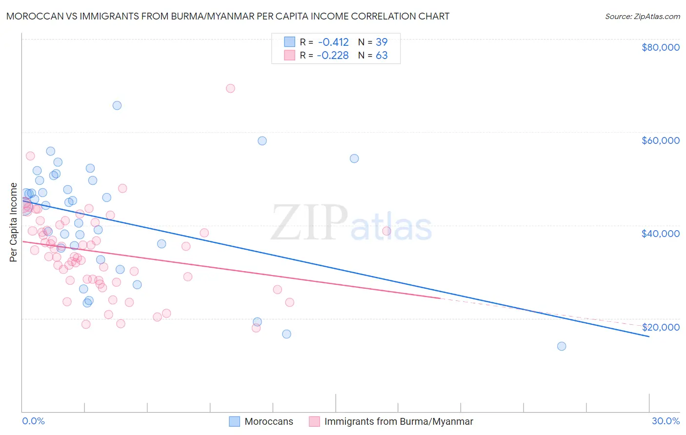 Moroccan vs Immigrants from Burma/Myanmar Per Capita Income