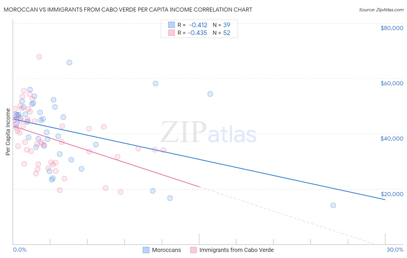 Moroccan vs Immigrants from Cabo Verde Per Capita Income