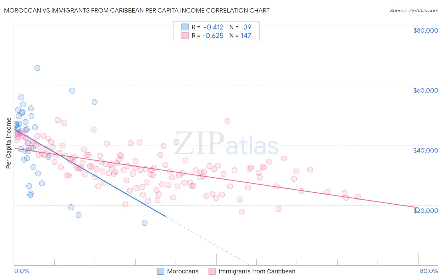 Moroccan vs Immigrants from Caribbean Per Capita Income