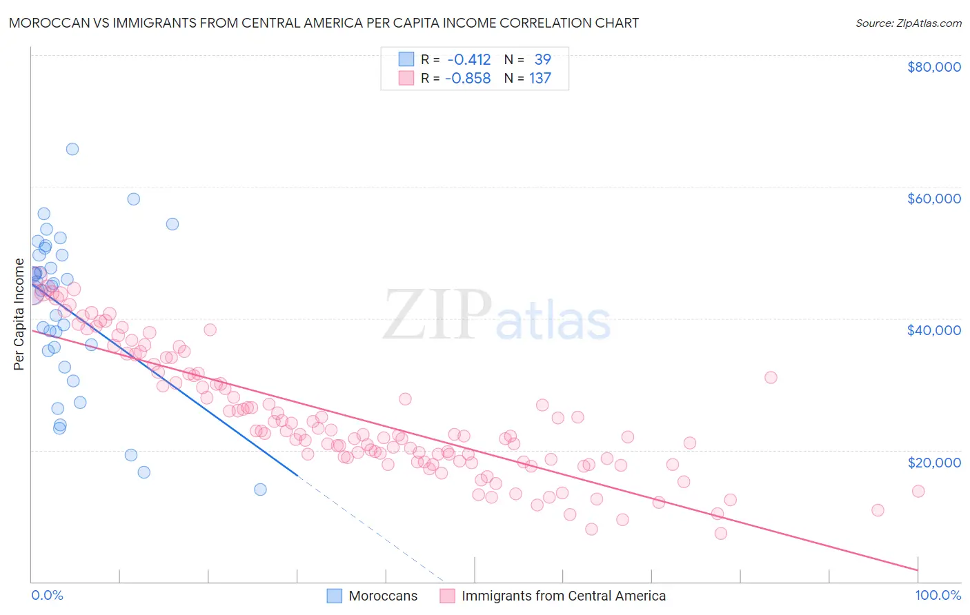 Moroccan vs Immigrants from Central America Per Capita Income