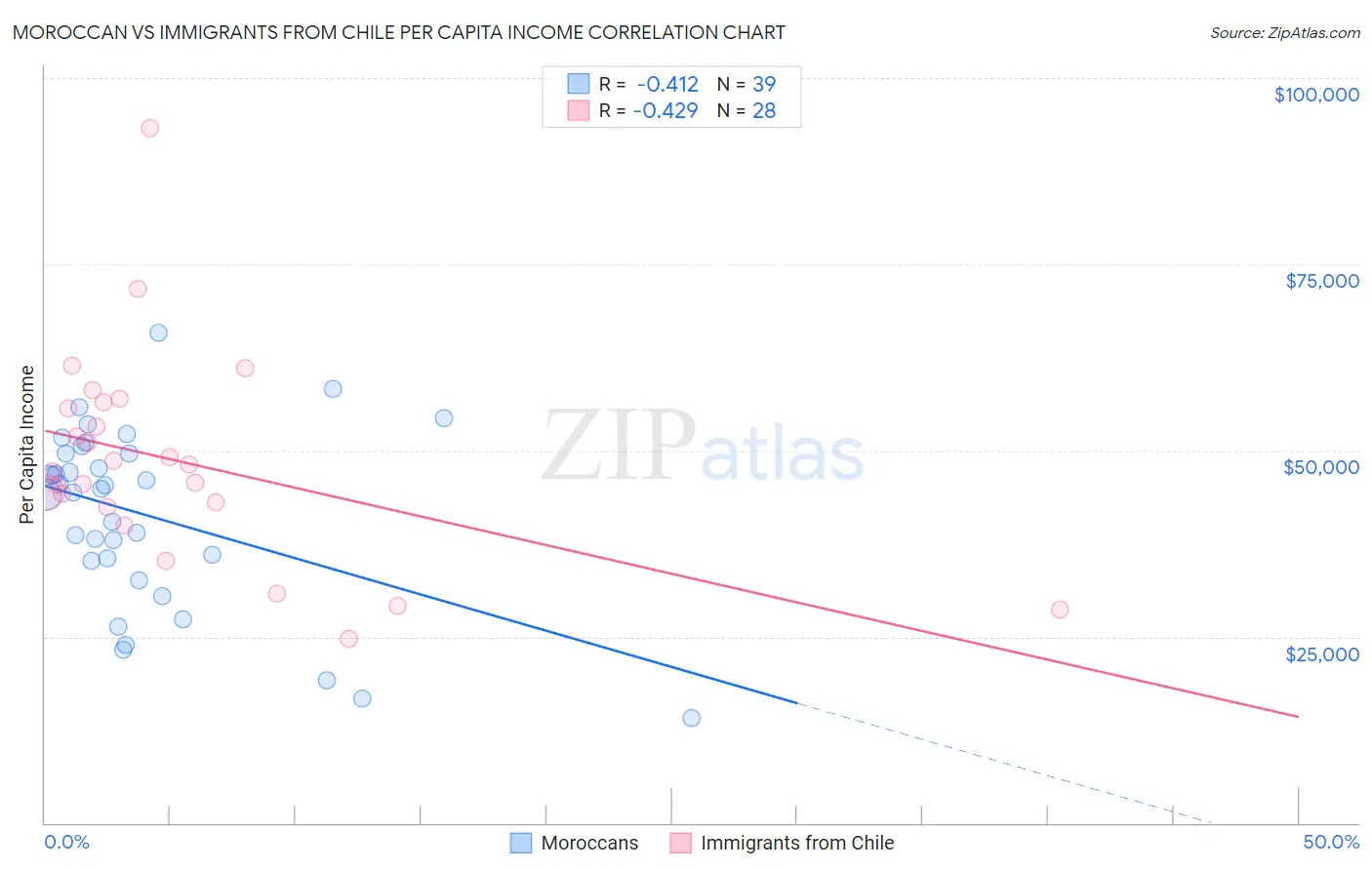Moroccan vs Immigrants from Chile Per Capita Income
