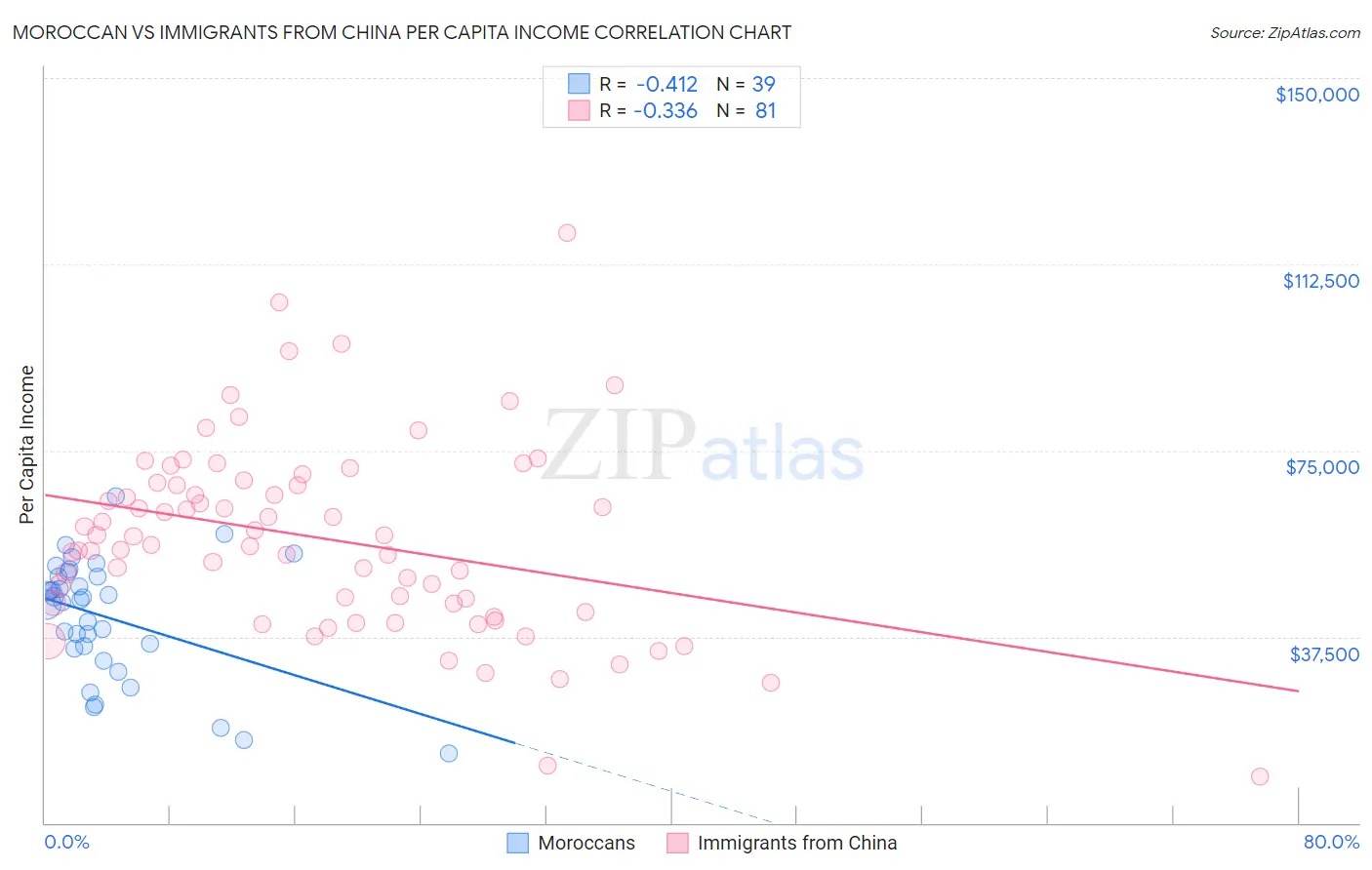 Moroccan vs Immigrants from China Per Capita Income