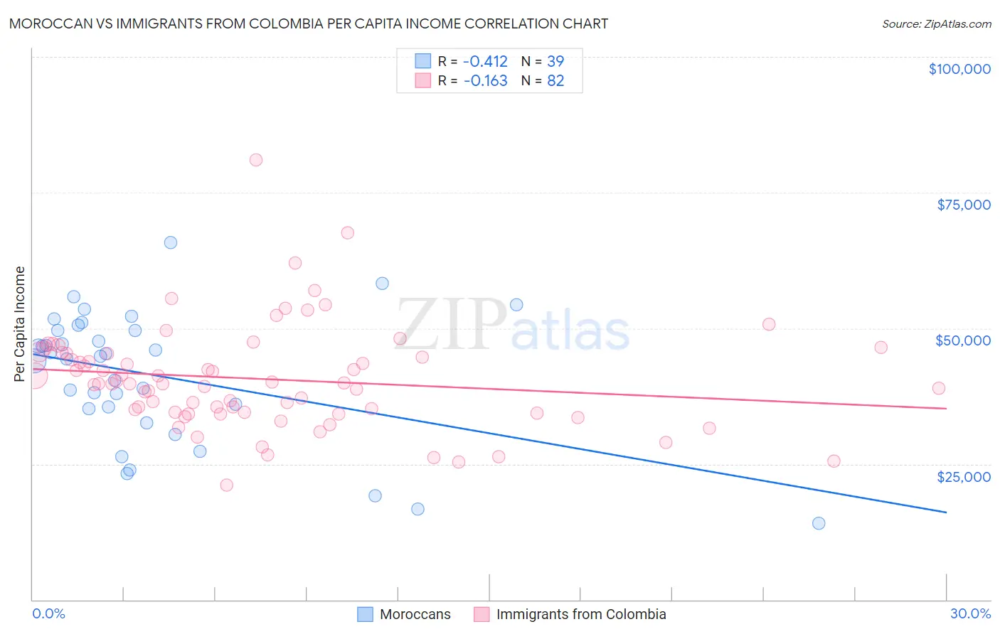 Moroccan vs Immigrants from Colombia Per Capita Income