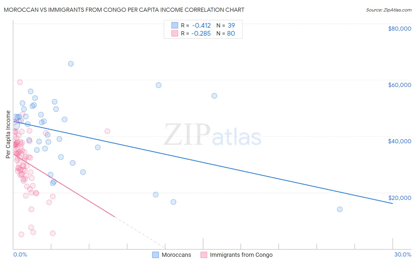 Moroccan vs Immigrants from Congo Per Capita Income