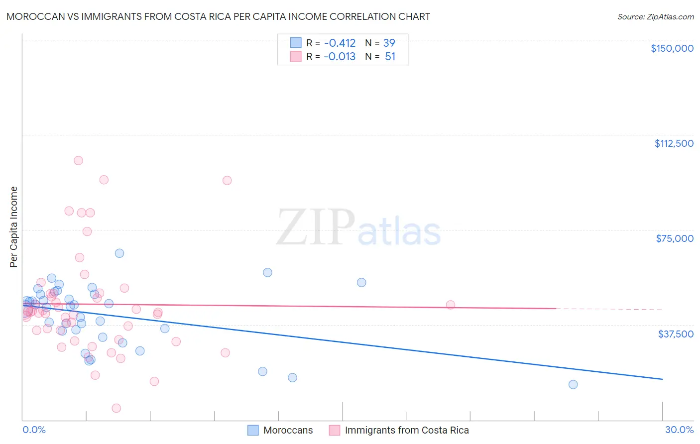 Moroccan vs Immigrants from Costa Rica Per Capita Income