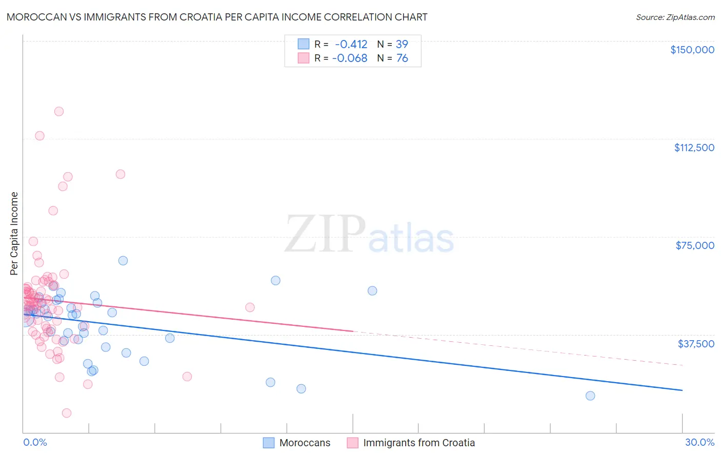 Moroccan vs Immigrants from Croatia Per Capita Income