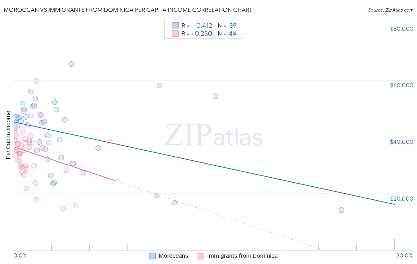 Moroccan vs Immigrants from Dominica Per Capita Income