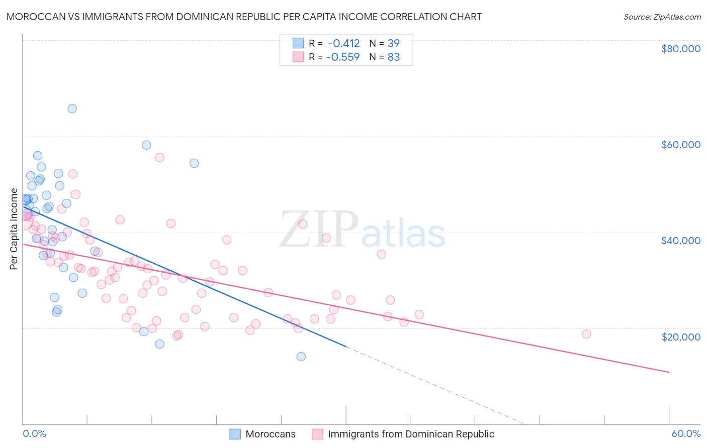 Moroccan vs Immigrants from Dominican Republic Per Capita Income
