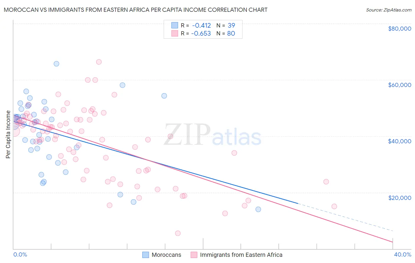 Moroccan vs Immigrants from Eastern Africa Per Capita Income